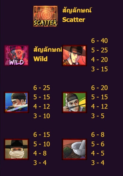 สัญลักษณ์และอัตราการจ่ายเงินรางวัลใน Kingdom Z