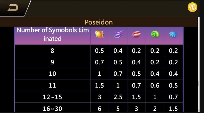 สัญลักษณ์และอัตราการจ่ายเงินรางวัลใน Poseidon